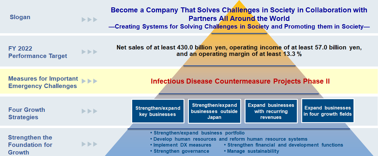 Medium-Term Management Plan | SHIMADZU CORPORATION