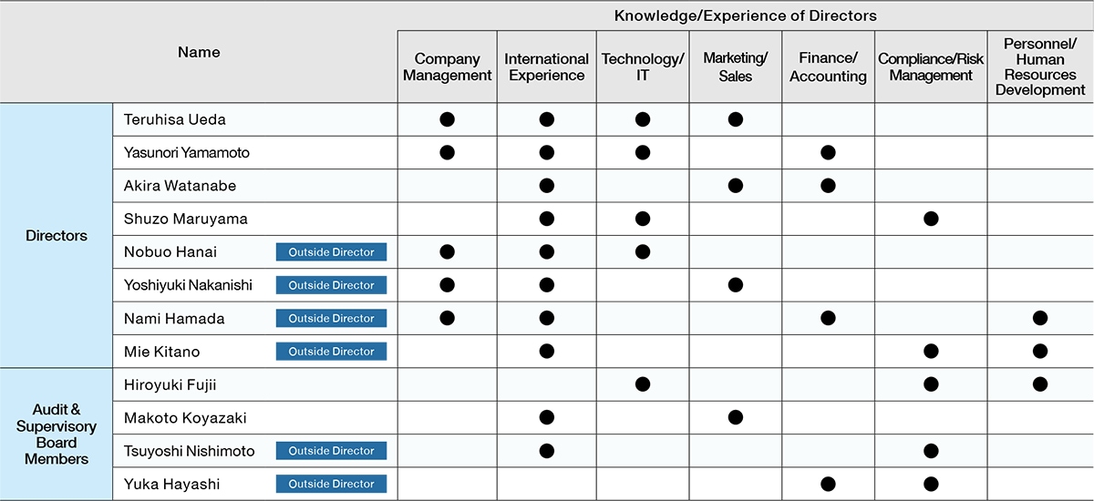 Skill Matrix of Directors