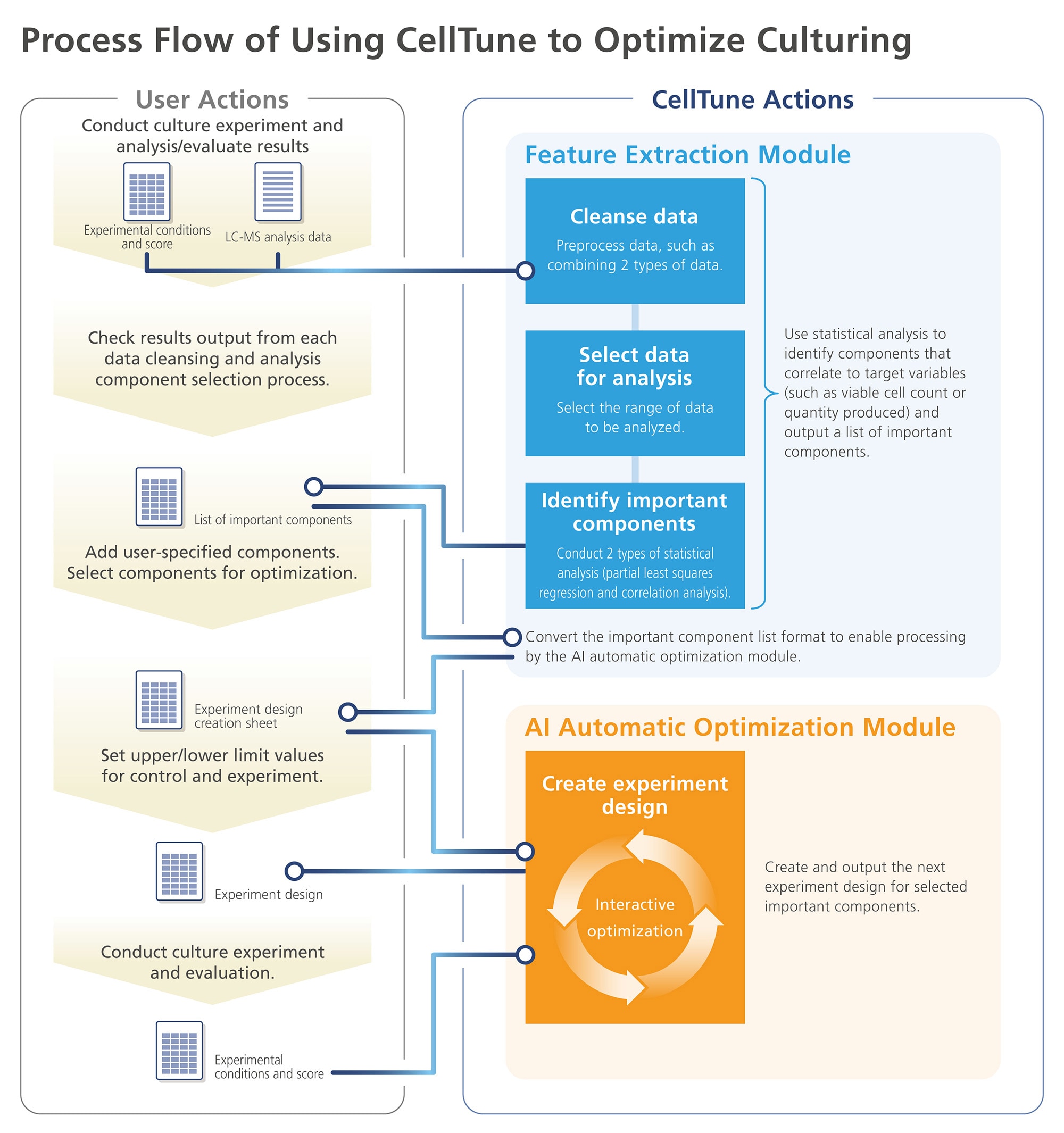 Flux de processus d'utilisation de CellTune pour optimiser la culture