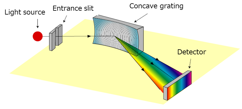 Concave grating