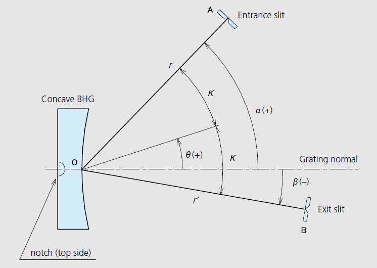 Concave BHG