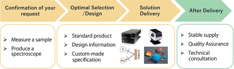 Shimadzu engineers speedily provide optimal solutions