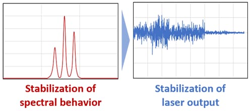 Example: Wavelength behavior of a solid-state laser and simultaneous measurement of output noise