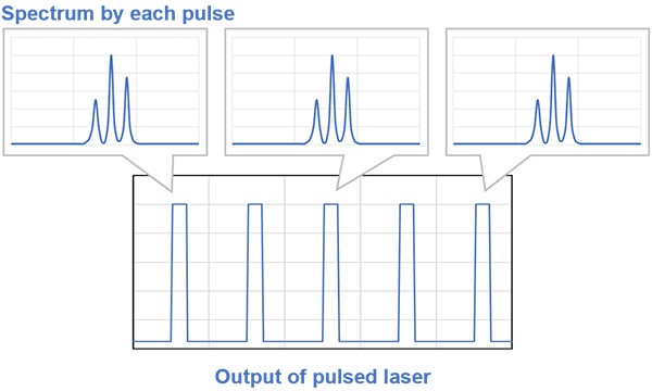 Example: Spectral evaluation of a Q switch laser