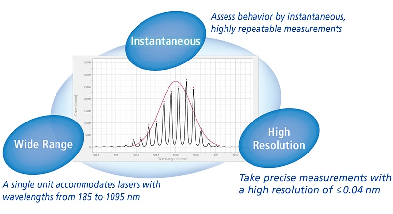 High-Wavelength Resolution and Instantaneous Spectrometric Measurement