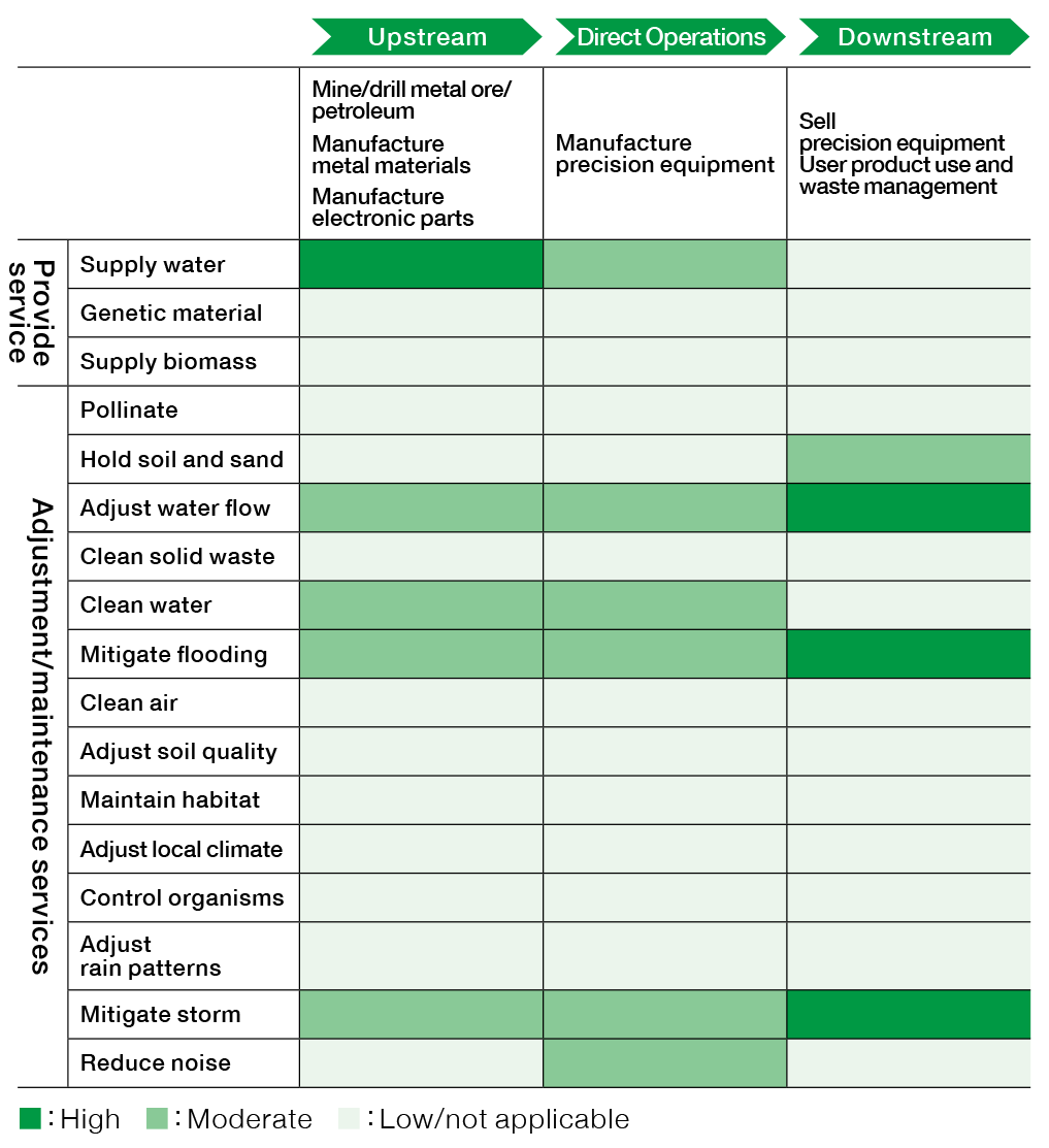 Table: Heat Map of Dependence