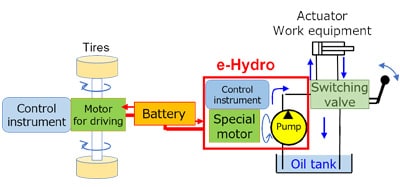 e-Hydro, el sistema hidráulico motorizado desarrollado por Shimadzu